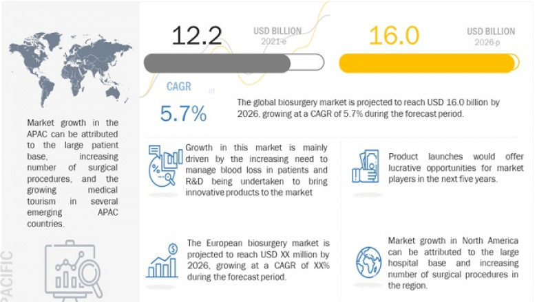 Biosurgery Market to Reach USD 16.0 billion by 2026 : Growth in the Volume of Elective Surgeries