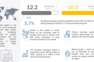 Biosurgery Market to Reach USD 16.0 billion by 2026 : Growth in the Volume of Elective Surgeries