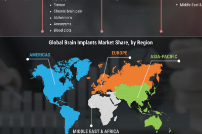Brain Implants Market Worth USD 5261.08 Mn by 2023 at 9.3% CAGR | Advancing AI to Drive Brain Implants Industry
