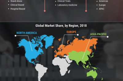 Clinical Reference Laboratory Market is Expected to Grow at a CAGR of 5.8% by 2027