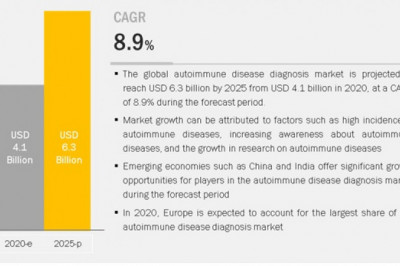 Global Autoimmune Disease Diagnosis Market Worth USD 6.3 billion by 2025 : Growth in Research in This Field