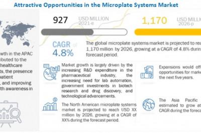 Global Microplate Systems Market Worth USD 1,170 million by 2026 : Growth in Pharma Industry