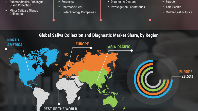 Saliva Collection and Diagnostic Market Valuation to Cross USD 5,470.08 Mn by 2023 Expanding at a Double-Digit CAGR of 11.7%, Says Market Research Future