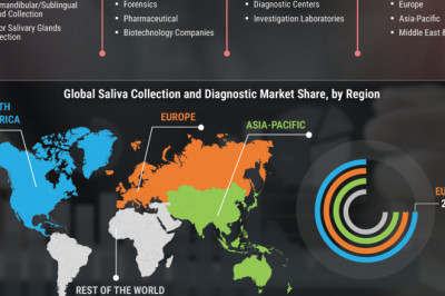 Saliva Collection and Diagnostic Market Valuation to Cross USD 5,470.08 Mn by 2023 Expanding at a Double-Digit CAGR of 11.7%, Says Market Research Future