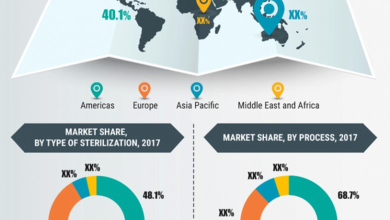 Sterilization Technologies Market Size to cross 8,142.61 USD million by 2023 at 8.2% CAGR | Highly Competitive Pharmaceutical Sector to Boost Global Industry Growth