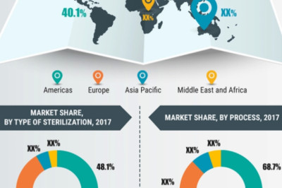 Sterilization Technologies Market Size to cross 8,142.61 USD million by 2023 at 8.2% CAGR | Highly Competitive Pharmaceutical Sector to Boost Global Industry Growth
