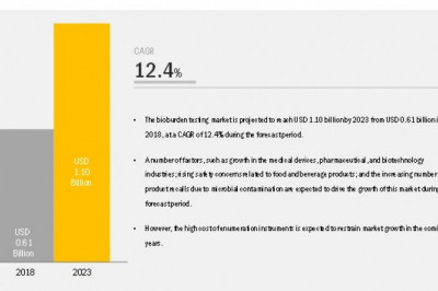 Bioburden Testing Market Worth USD 1.10 billion by 2023 : Growth in Biotech Industry