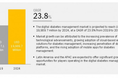 Digital Diabetes Management Market Worth USD 19.98 billion by 2024 : Advancements in Technologies