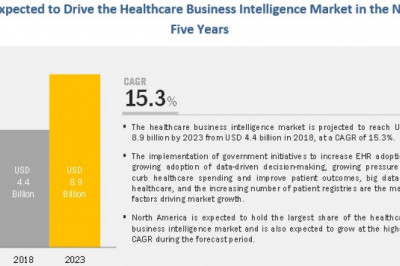 Healthcare Business Intelligence Market Worth USD 8.9 billion by 2023 : Growing Adoption of Big Data