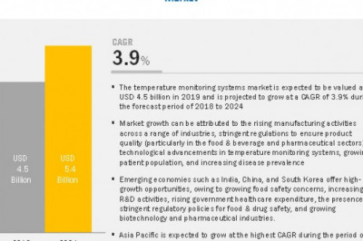 Temperature Monitoring Systems Market Worth USD 5.4 billion by 2024