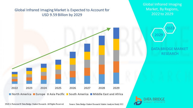 Infrared Imaging Market Analysis, Trends, Market Demand, Growth, Size, Share, Opportunities and Forecast to 2029