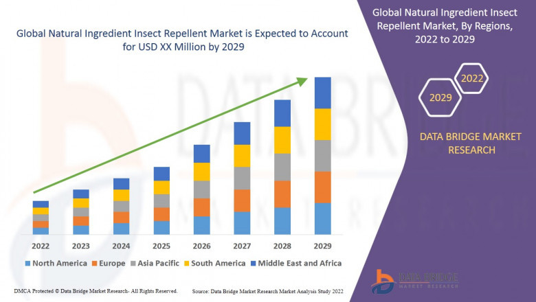 Covid-19 impact on Natural Ingredient Insect Repellent Market 2022 Growth Analysis, Segmentation With Successive Top Key players by 2029