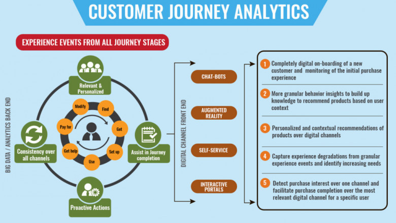 Customer Journey Analytics Market Enhancement and Its growth prospects forecast to 2025 |Research Informatic