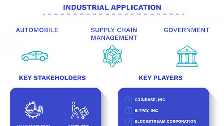 Smart Contracts Market is projected to reach USD 770.52 Million by 2028