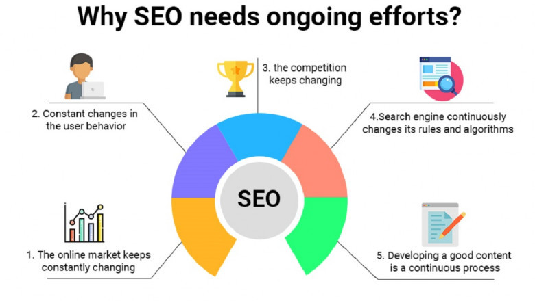 Why SEO need ongoing efforts?