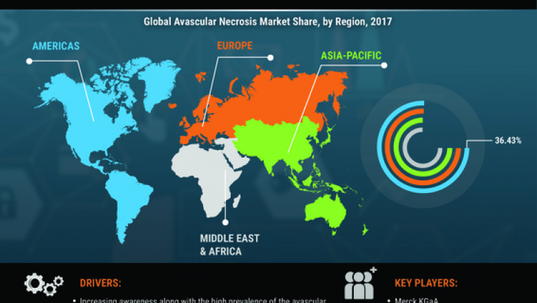 Avascular Necrosis Market Scope, Trends, global analysis by size, share and report demand