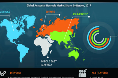 Avascular Necrosis Market Scope, Trends, global analysis by size, share and report demand