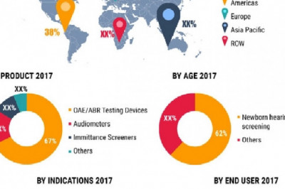 Hearing Screening and Diagnostic Devices Market - Global Industry Growth and Forecast – 2027