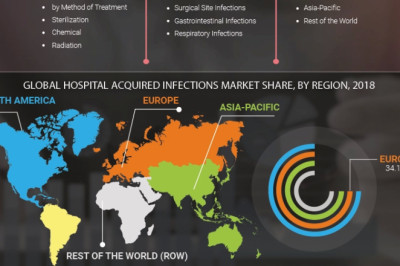 Hospital-Acquired Infections Market Overview, Trends, size, growth outlook and research insights