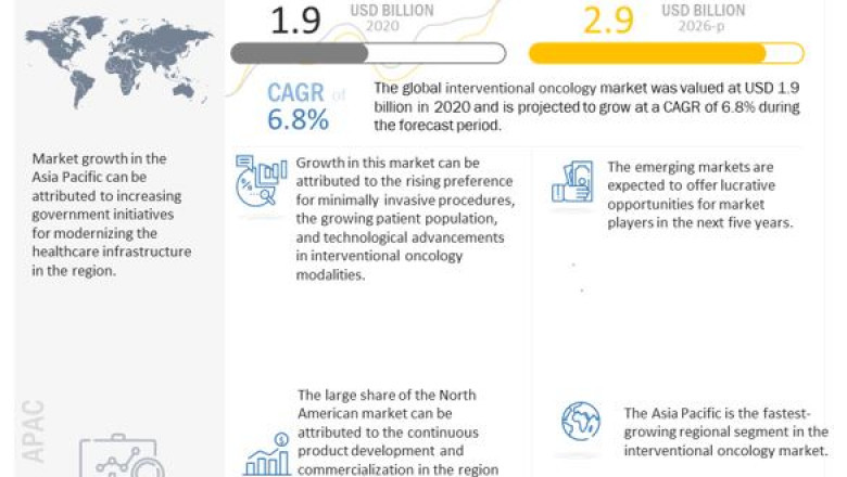 Interventional Oncology Market Worth USD 2.9 billion by 2026 : Latest Emerging Technologies