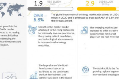 Interventional Oncology Market Worth USD 2.9 billion by 2026 : Latest Emerging Technologies