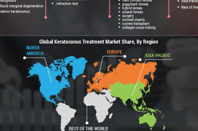 Keratoconus Treatment Market Trends, insights, latest trends, future growth, share value and sales projection 2027