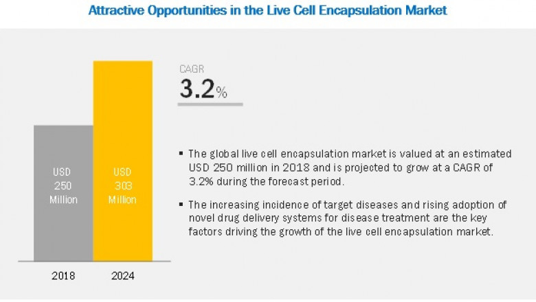 Live Cell Encapsulation Market Worth USD 303 million by 2024 : Emerging Encapsulation Technologies