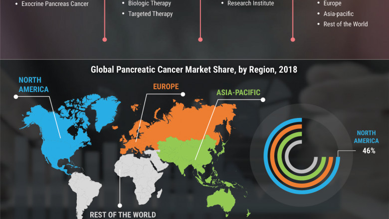 Pancreatic Cancer Treatment Market Trends, Size, Economic Impact, Dynamics and SWOT Analysis Till 2027