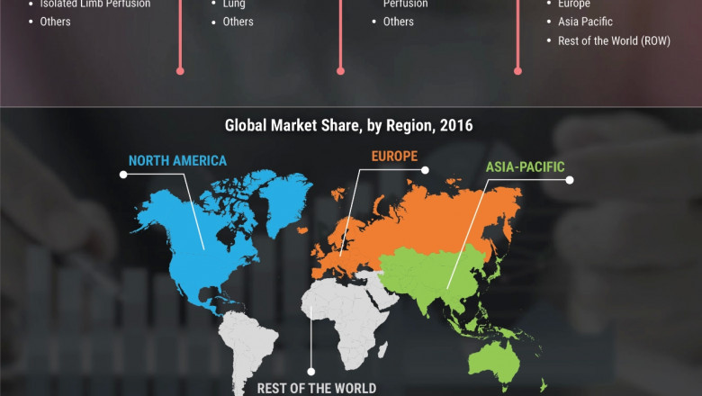 Perfusion Market Share, industry size, segmentation, sales, key players update and demand research study