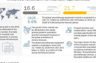 Physiotherapy Equipment Market Worth USD 21.7 billion by 2025 : Advancement in Technologies