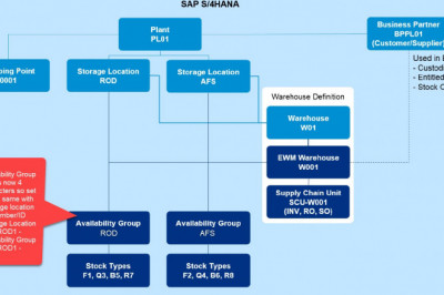 SAP GLM Integration with EWM in S4 Embedded System