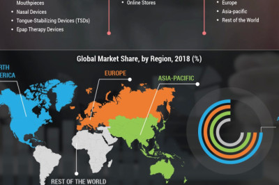 Snoring Control Device Market Application e Witnesses High Demand due to increasing prevalence of obesity cases