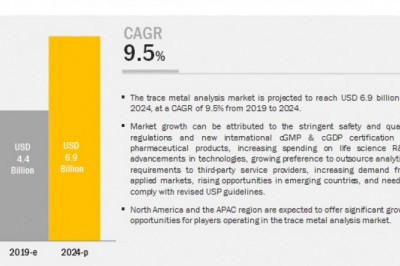 Trace Metal Analysis Market Worth USD 6.9 billion by 2024 : Advancements in Technologies