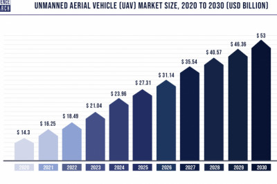 Unmanned Aerial Vehicle (UAV) Market to Expand at a CAGR of 14% from 2021 to 2030