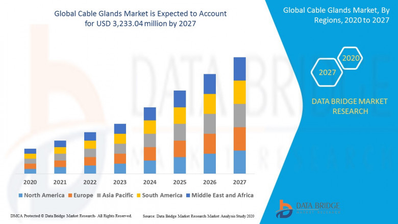 Cable Glands Market Analysis - Industry Trends, Share, Size, Growth, Opportunity and Outlook: Post Covid-19 Scenario by 2027