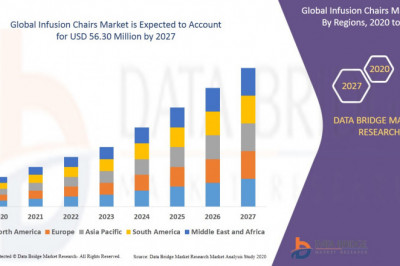 Infusion Chairs Market Size, Share, Trends, Opportunities, Business Strategies with Key Players Like Champion Manufacturing, Inc., IOA, inc., Zhangjiagang Bestran Technology