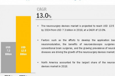 Neurosurgery Devices Market Worth USD 13.5 billion by 2024 : Current Industry Analysis