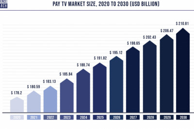 Pay TV Market to Expand at a CAGR of 1.7% from 2022 to 2030