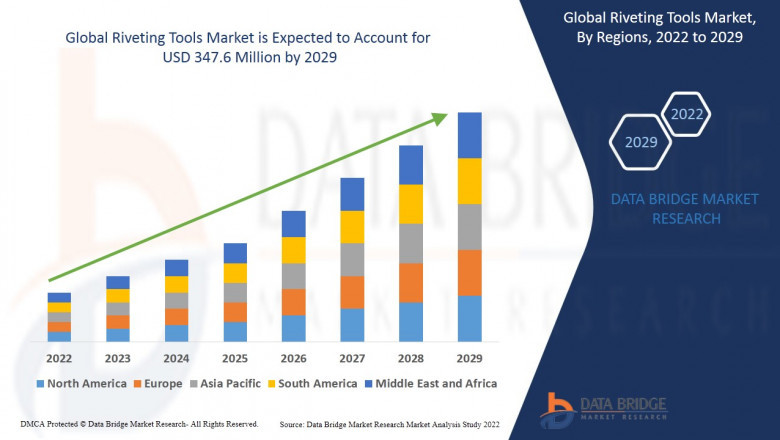 Riveting Tools Market 2022 Industry Trends, Sales Revenue, Size by Regional Forecast to 2029