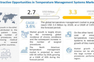 Temperature Management Market Worth USD 3.3 billion by 2026 : Advancements in Devices