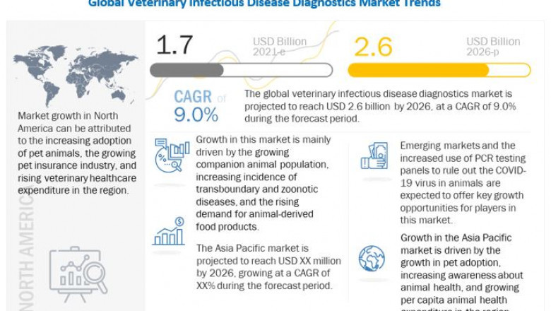 Veterinary Infectious Disease Diagnostics Market Worth USD 2.6 billion by 2026