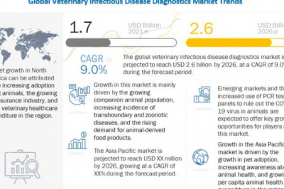 Veterinary Infectious Disease Diagnostics Market Worth USD 2.6 billion by 2026