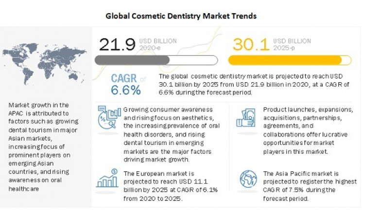 Cosmetic Dentistry Market Worth USD 30.1 billion by 2025 : Development of Latest Technologies
