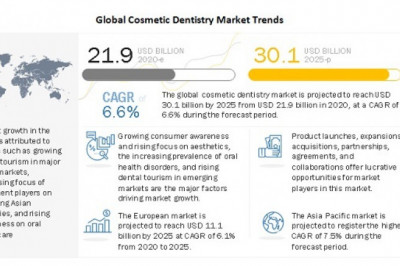 Cosmetic Dentistry Market Worth USD 30.1 billion by 2025 : Development of Latest Technologies