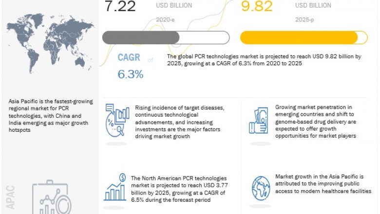 PCR Technologies Market Worth USD 9.82 Billion by 2025 : Latest Technological Advancements