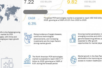 PCR Technologies Market Worth USD 9.82 Billion by 2025 : Latest Technological Advancements
