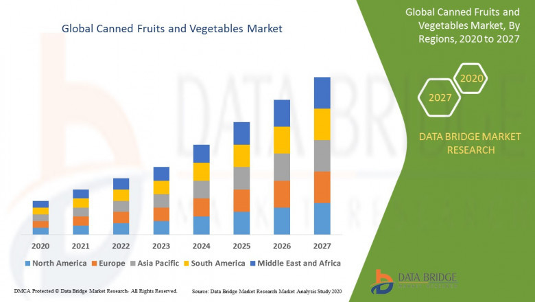 Canned Fruits and Vegetables Market - Trends, Growth, including COVID19 Impact, Forecast By 2027