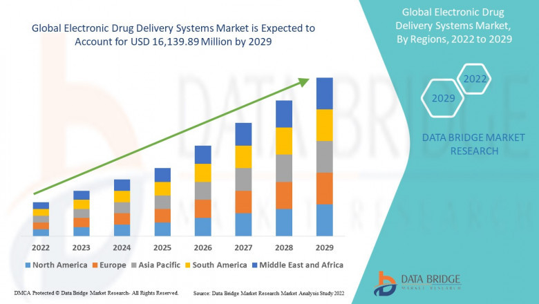 Electronic Drug Delivery Systems Market 2022 Global Size, Share, Growth, Opportunities, Insights & Key Players | AstraZeneca, Amgen Inc., Ypsomed AG, Merck KGaA