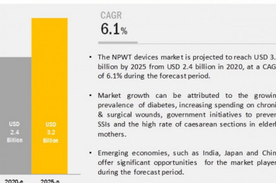 Negative Pressure Wound Therapy Market Worth USD 3.2 billion by 2025 : Growing Demand From Home Care