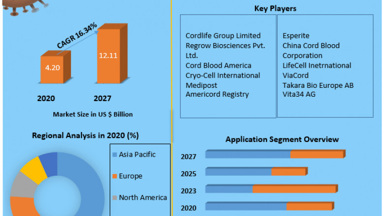 Stem Cell Umbilical Cord Blood Market Latest Technology, Opportunities, Sales Revenue, Leading Players and Forecast 2027